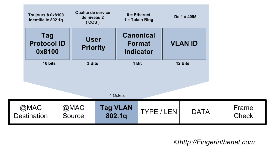 Tag Vlan en détail
