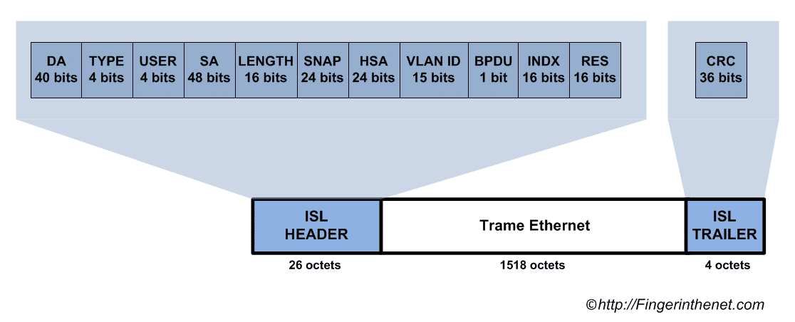 Encapsulation ISL en détail