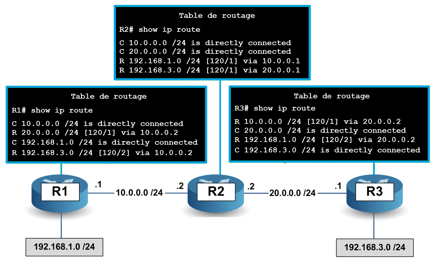 RIP - Table de routage