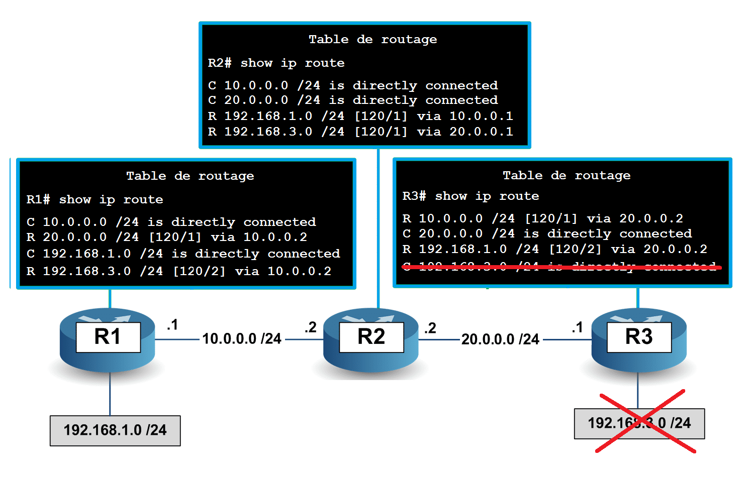 RIP - R3 supprime le réseau 192.168.3.0 de sa table de routage