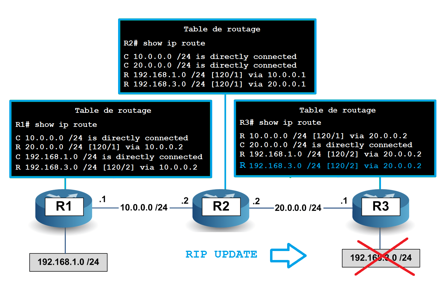 RIP - R2 envoi une mise a jour et R3 remet le réseau 192.168.3.0 dans sa table de routage