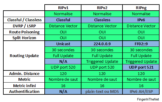 RIPv1 vs RIPv2 vs RIPng