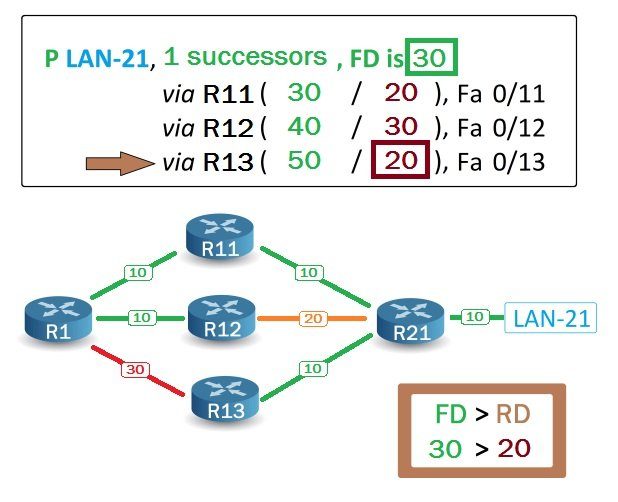 EIGRP - Feasible Successor