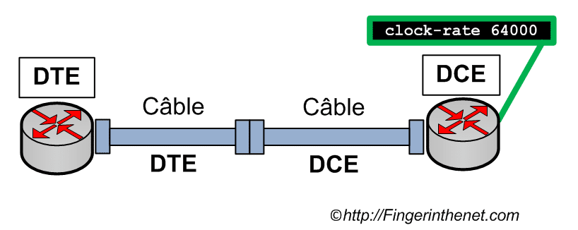 Connexion entre le DTE et le DCE