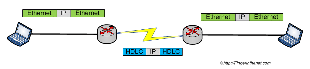 HDLC - Encapsulation