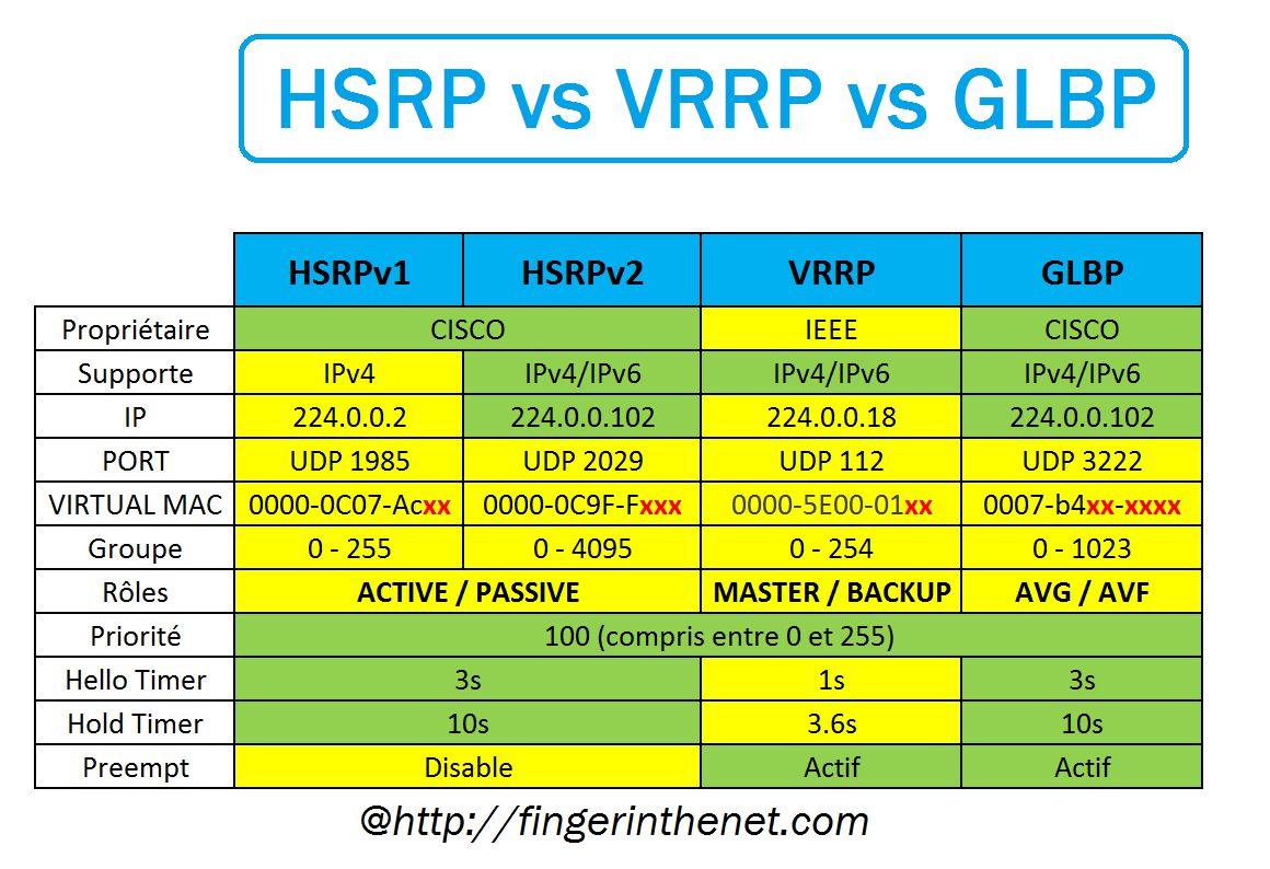 Comparatif des protocoles FHRP