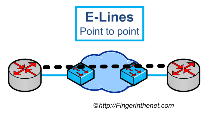 Ethernet Line Service Point to Point