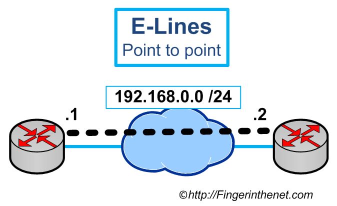 Ethernet Line Service Point to Point 02