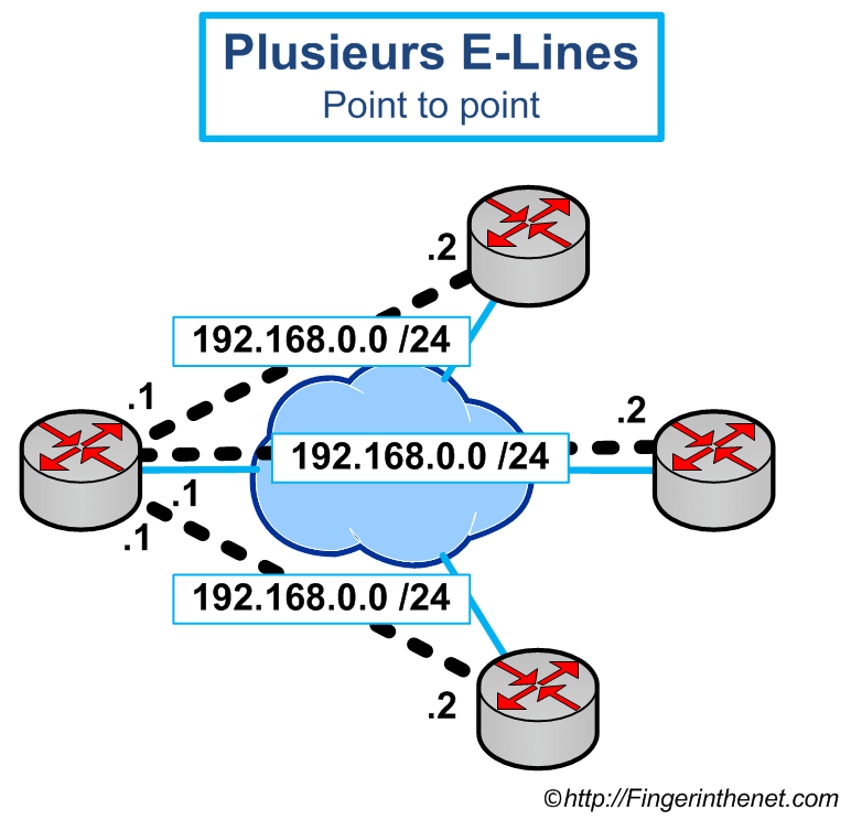 Plusieurs Ethernet Line Service Point to Point