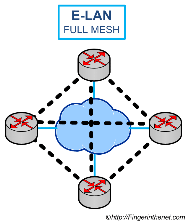 Ethernet LAN Service (E-LAN) 01