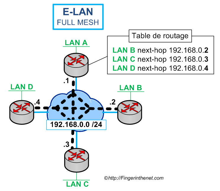 Ethernet LAN Service (E-LAN) 02