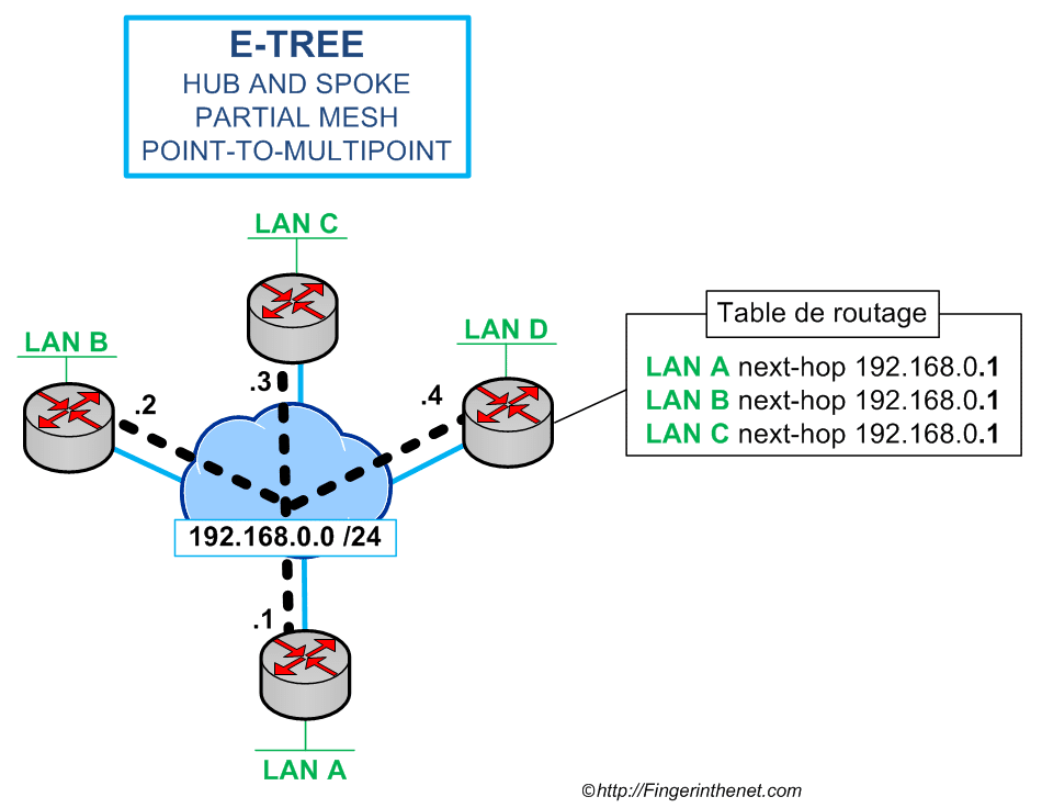 Ethernet Tree Service (E-Tree)