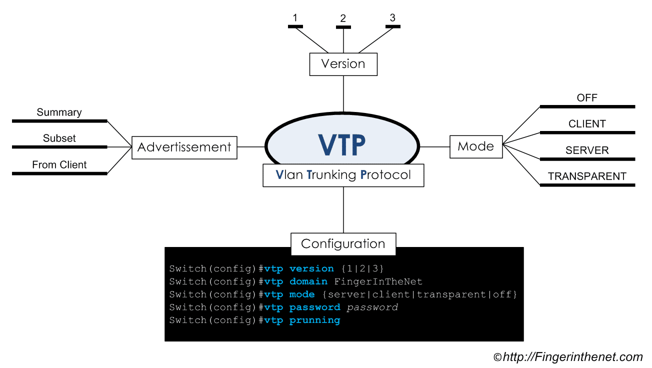 Mind Map du protocole VTP