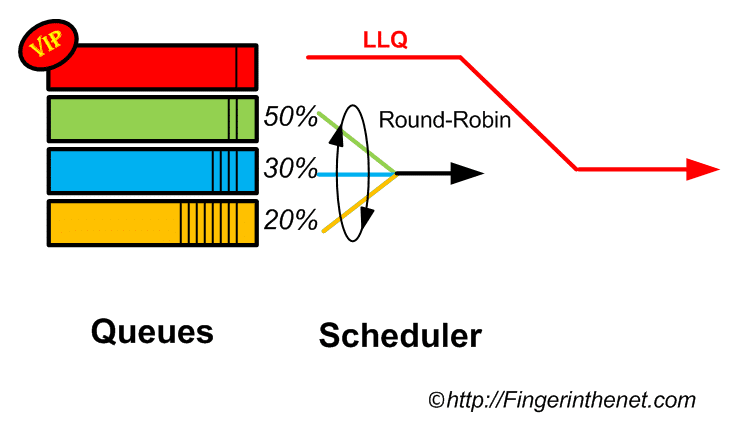 Scheduler + LLQ