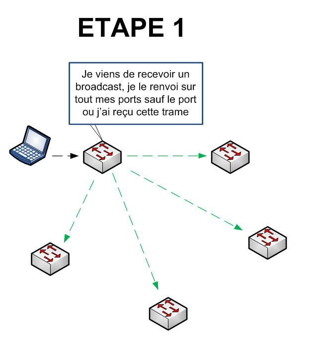 Spanning Tree - Etape 1