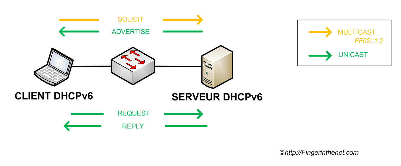 DHCP IPv6 - Echanges