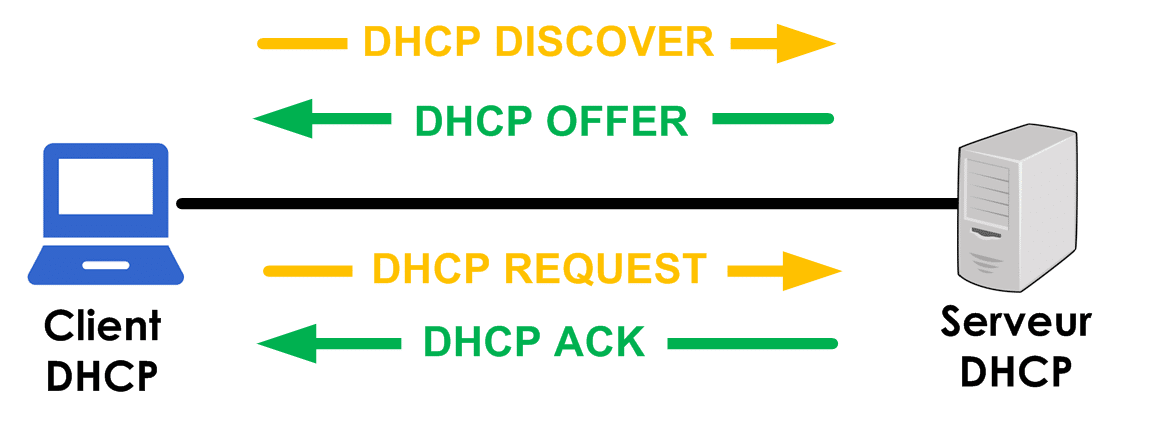 Protocole DHCP : Version pro