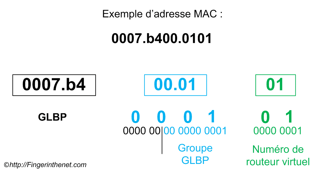 GLBP - Adresse MAC
