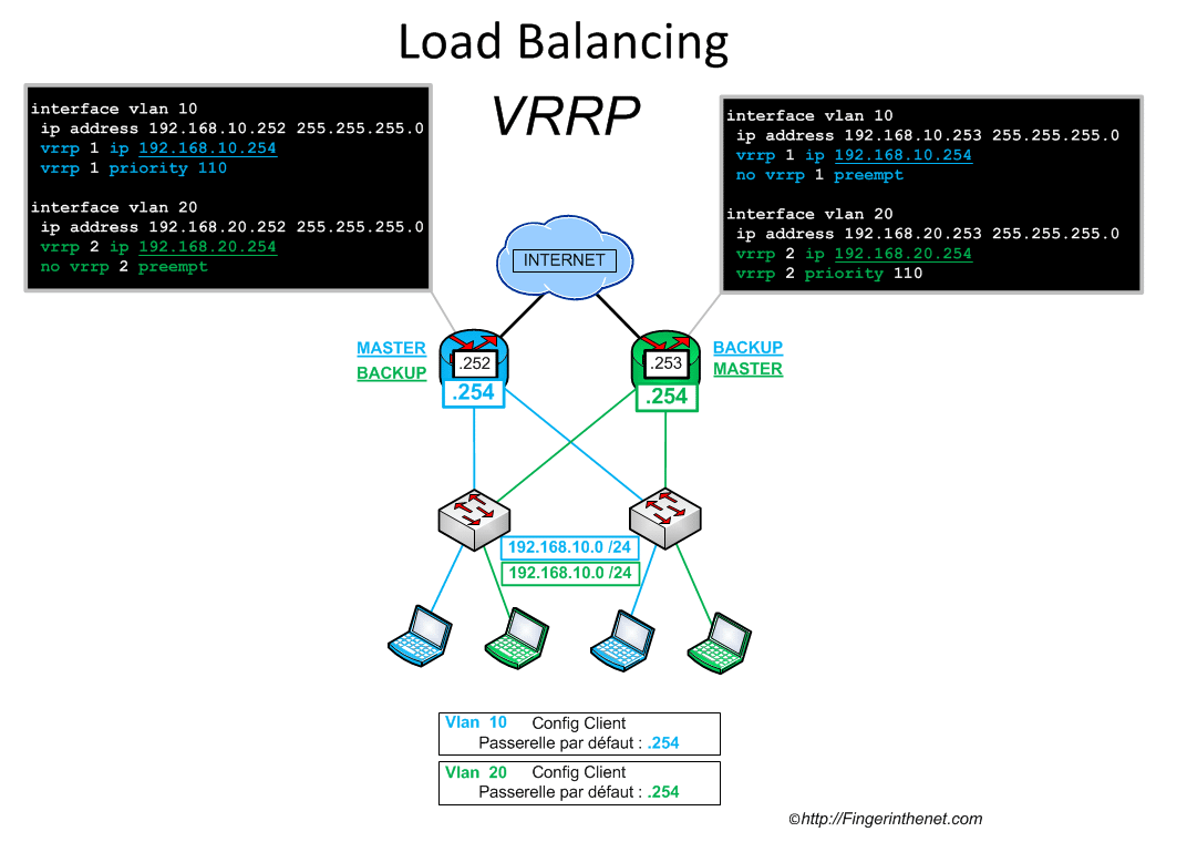 VRRP - Load Balancing