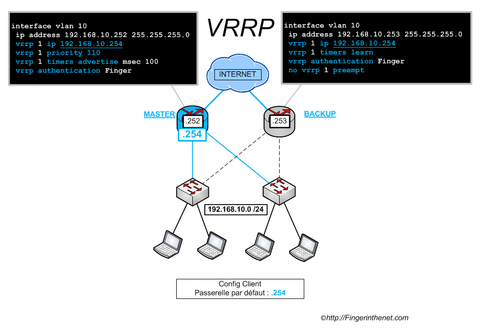 Configuration VRRP