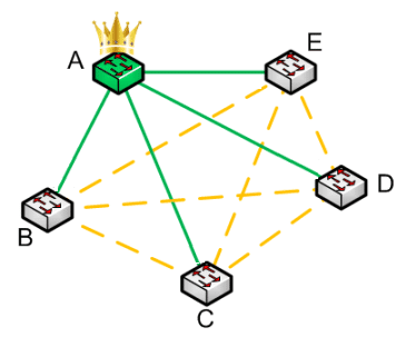 Dans un monde avec Spanning Tree