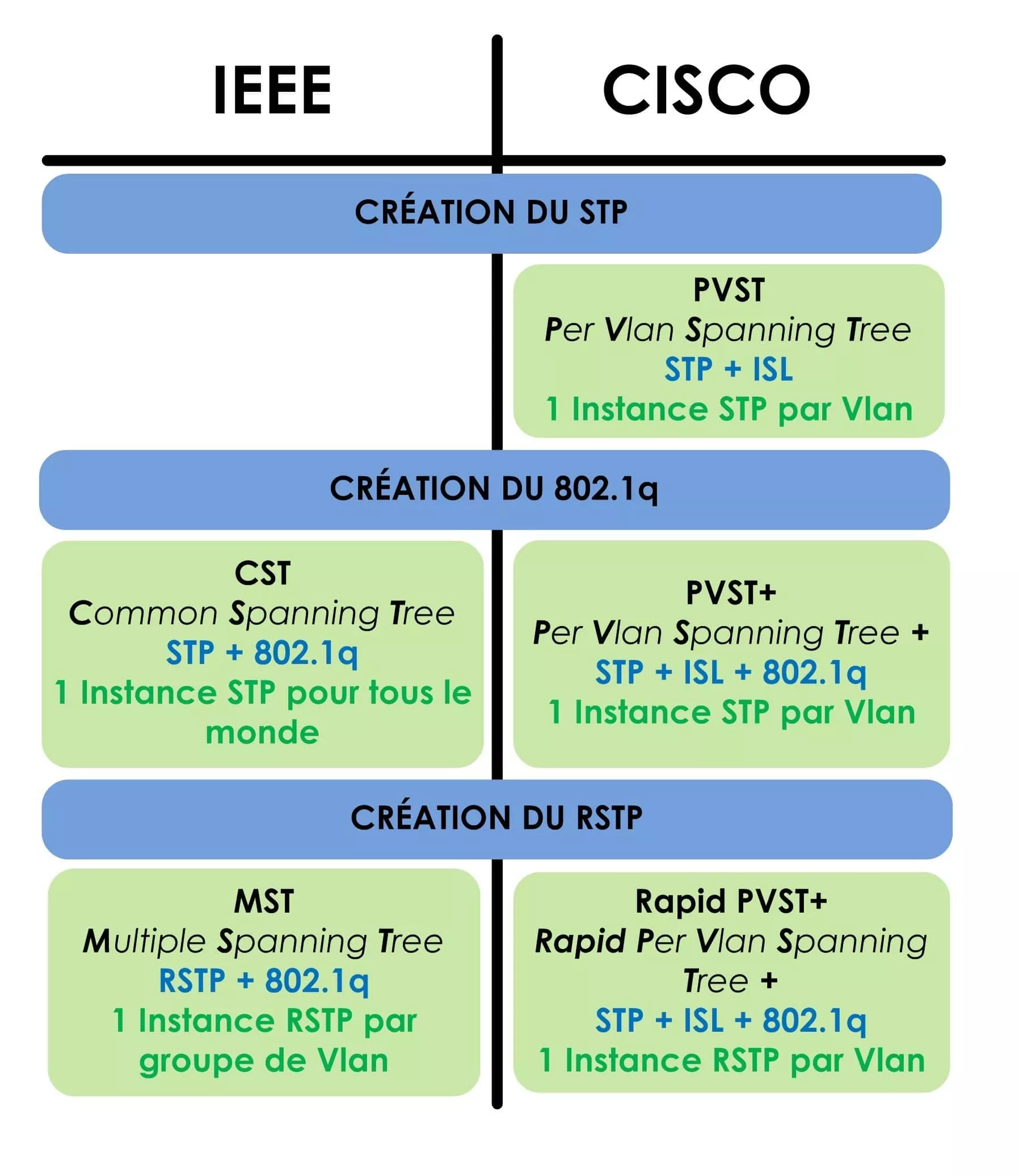 Types de Spanning Tree