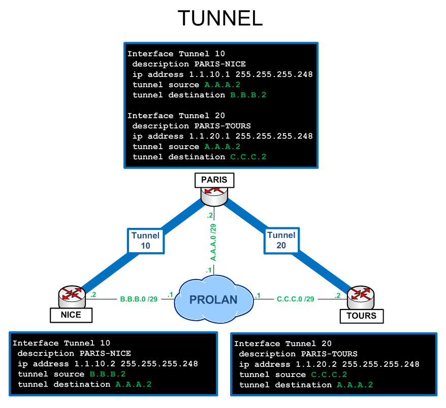 Configuration d'un tunnel GRE