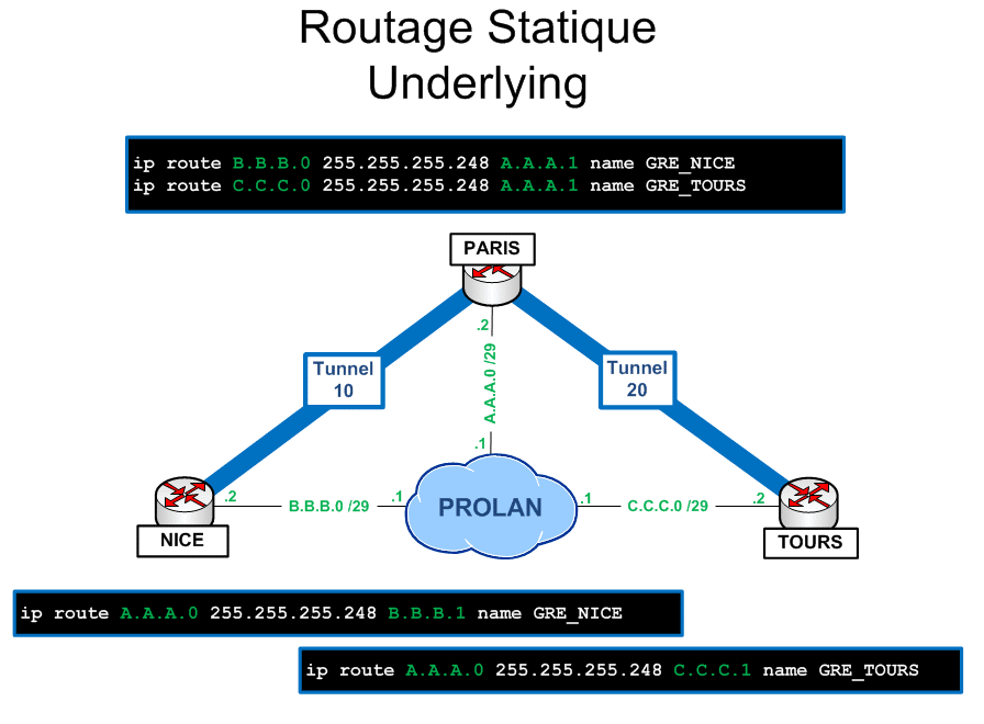 Tunnel GRE - Routage Underlying