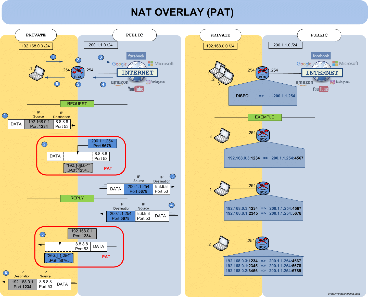 Principe de fonctionnement du NAT - PAT