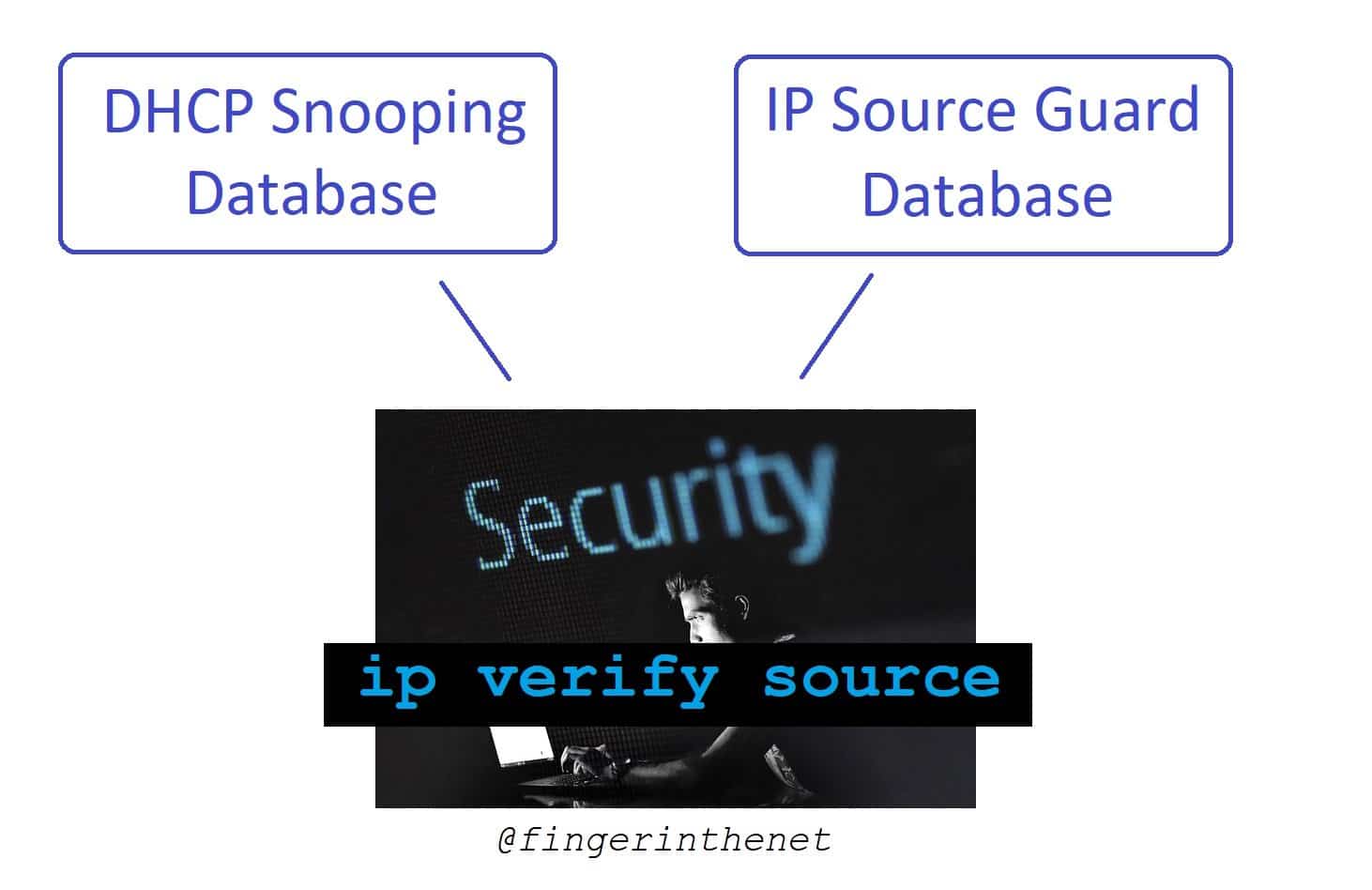 IP source guard
