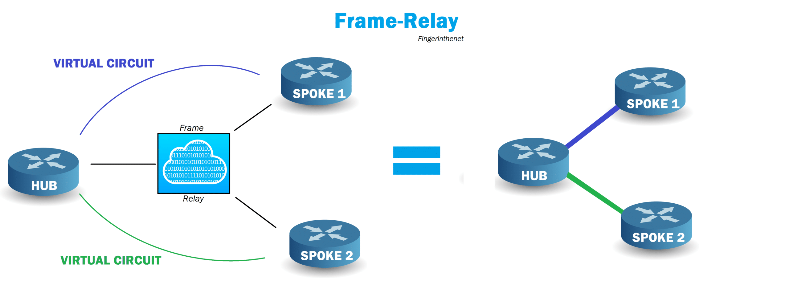 Frame-Relay Virtual Circuit