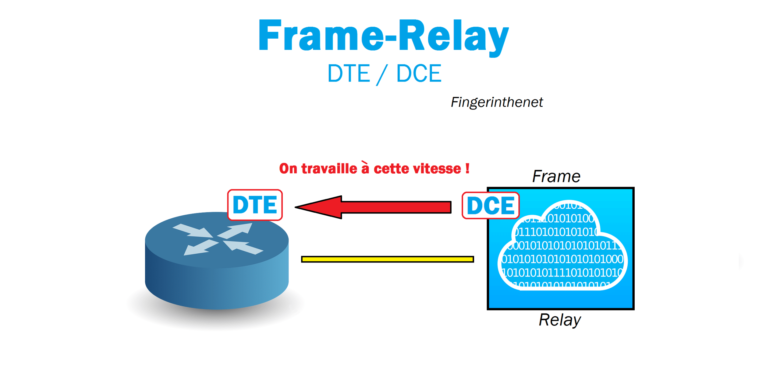 Frame-Relay DTE DCE