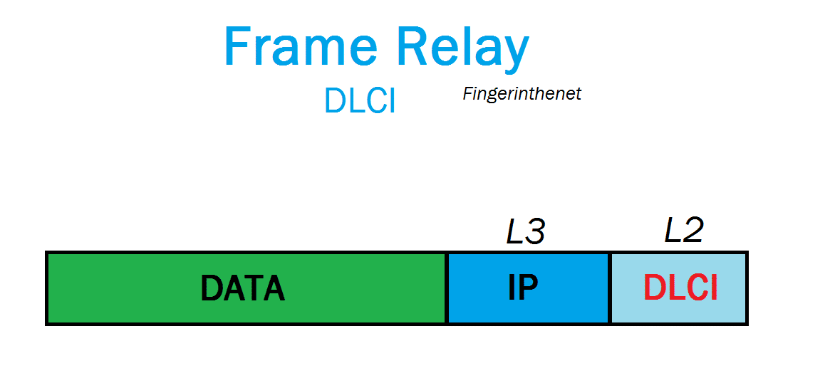 Frame-Relay DLCI