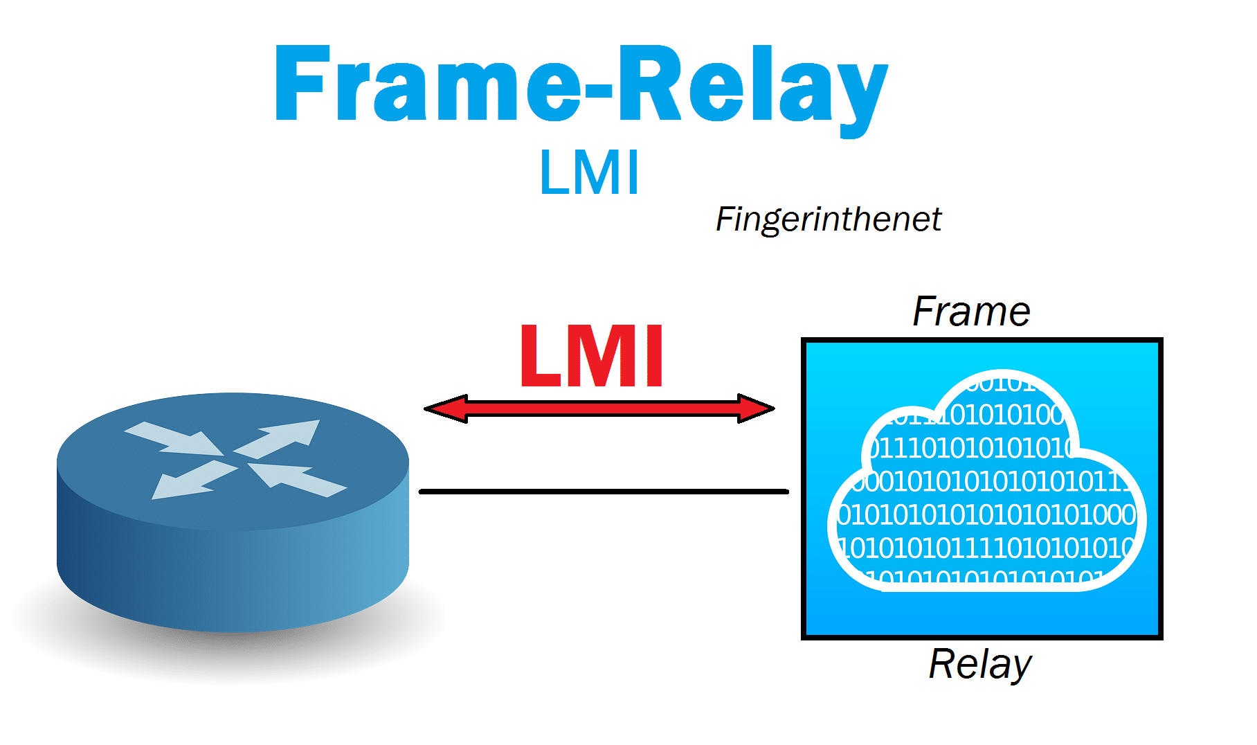 Frame-Relay LMI