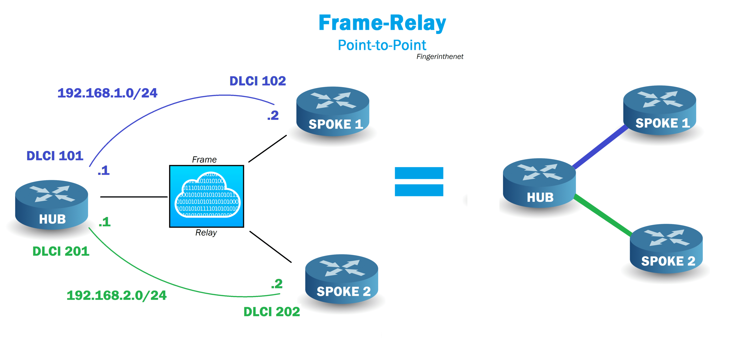 Frame-Relay Point to point