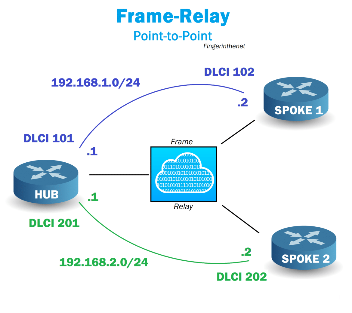 Frame Relay Point To Point - FingerInTheNet