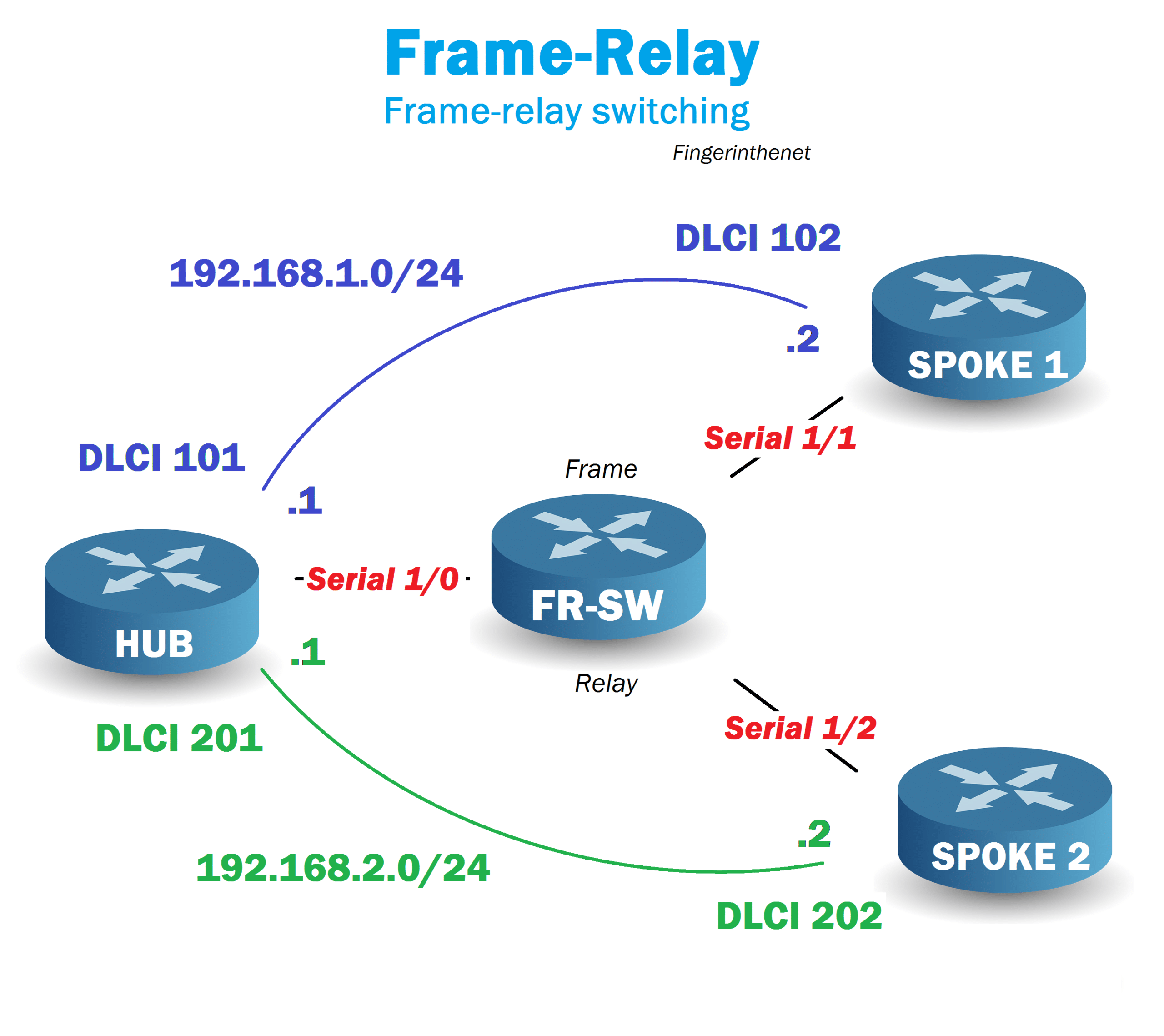 Frame-Relay Switching