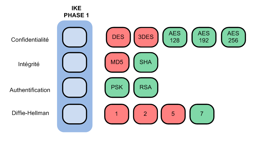 IPSEC - IKE Phase 1 