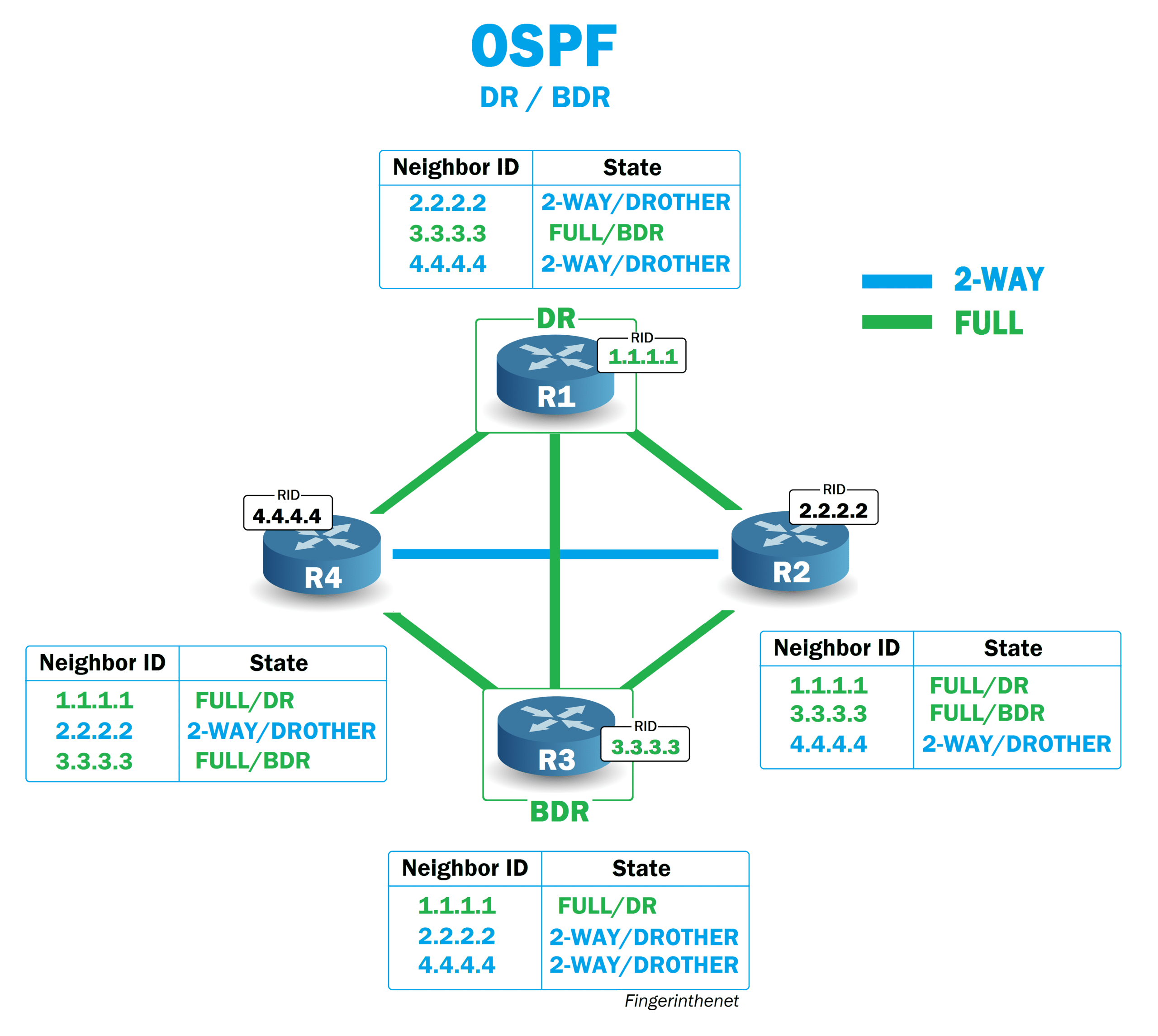 Le Protocole OSPF : Election Du DR Et Du BDR - FingerInTheNet