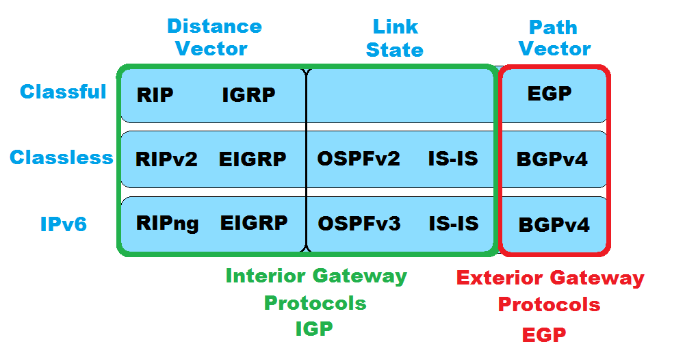 Routage dynamique - Distance Vector VS Link State