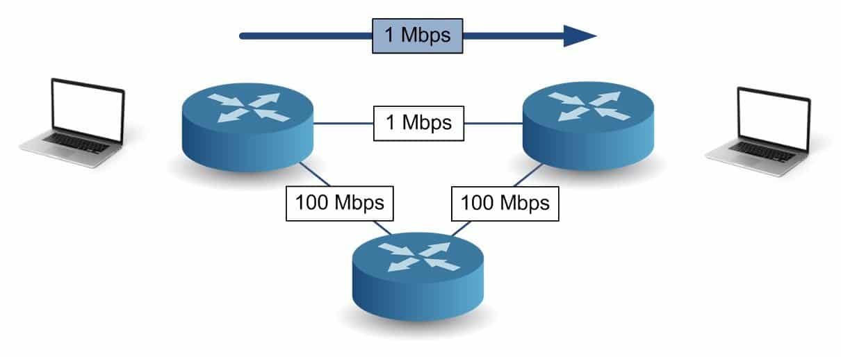 Routage dynamique - Distance Vector