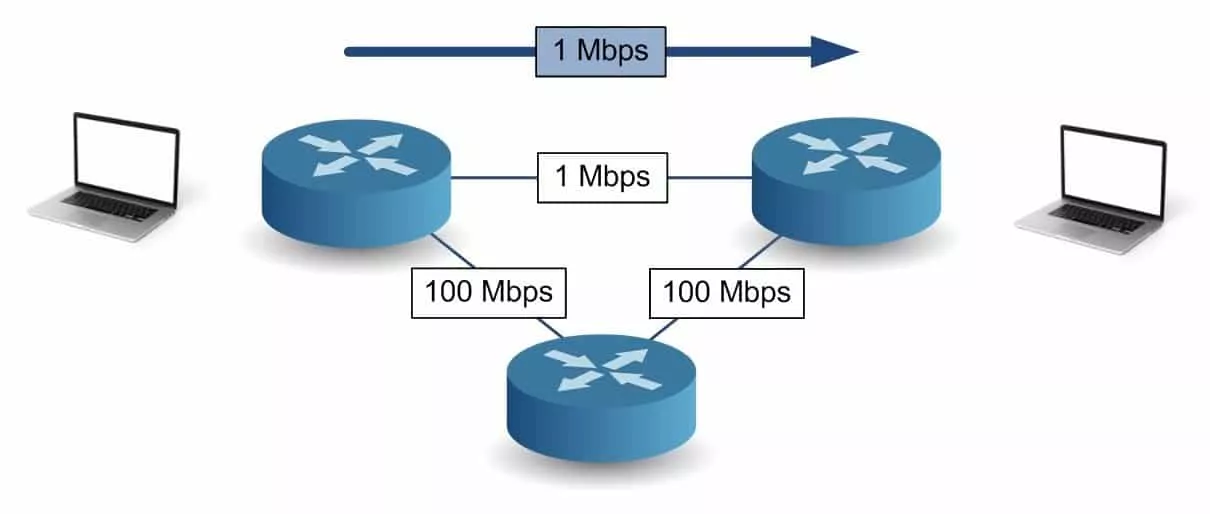Routage dynamique - Distance Vector