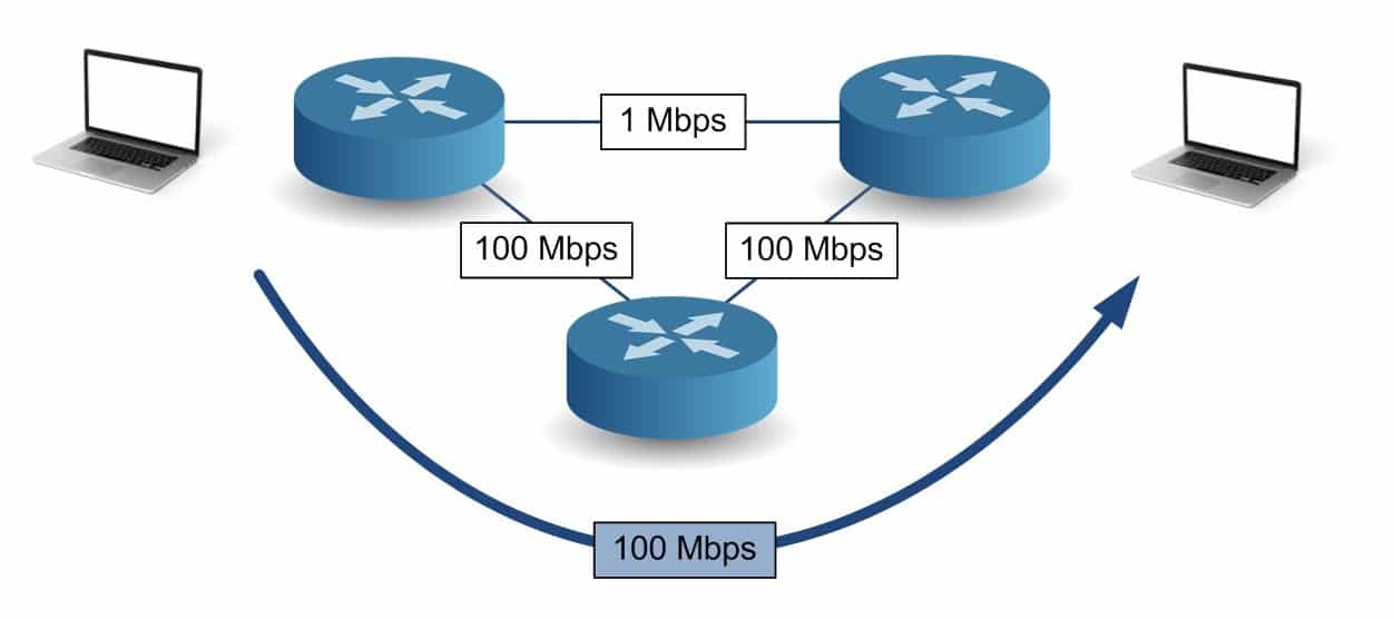 Routage dynamique - Link State