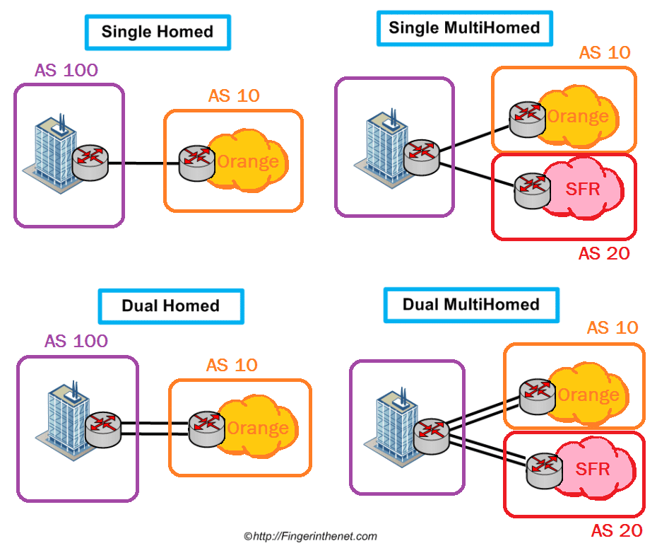 Type de liaison BGP