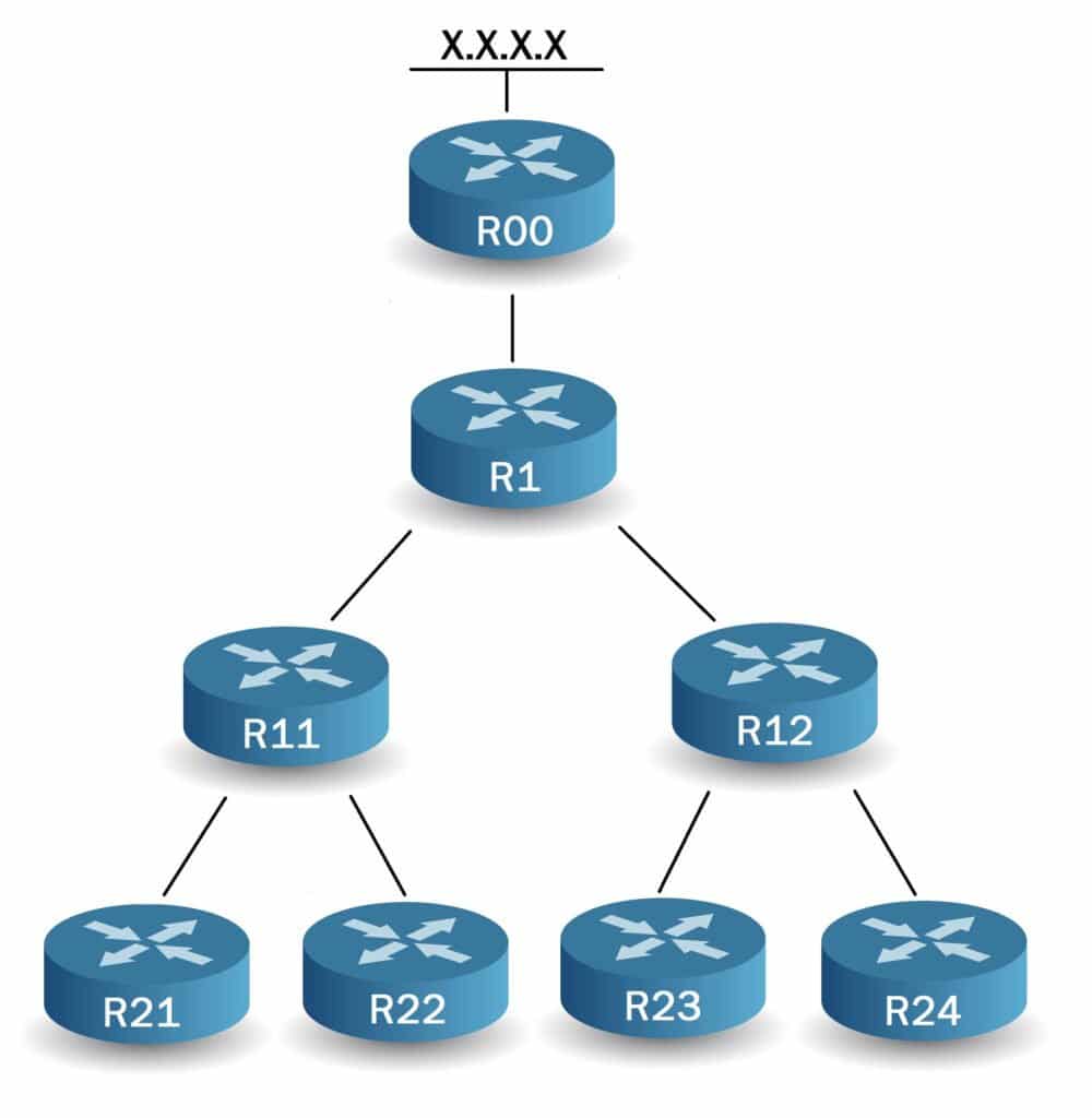 Le Protocole EIGRP : Stuck In Active - FingerInTheNet