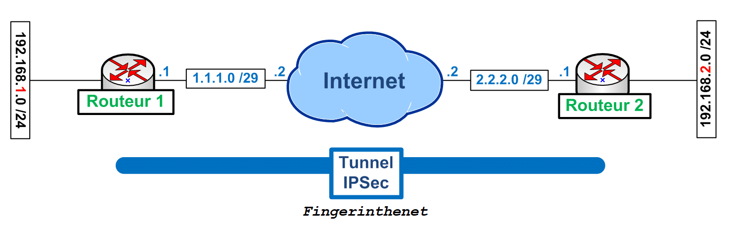 IPSEC - Topologie
