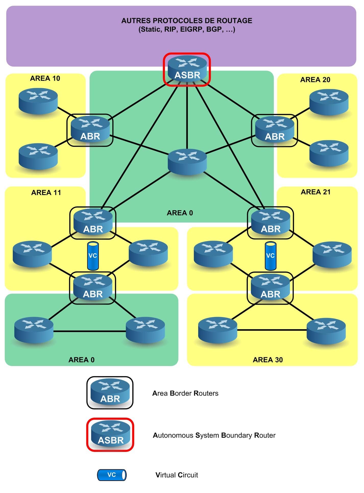 Aires OSPF