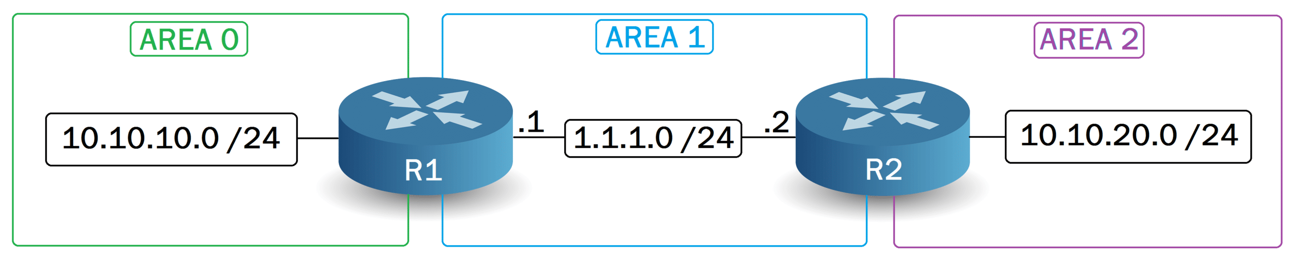 L'Area 2 n'est pas connectée à l'Area 0