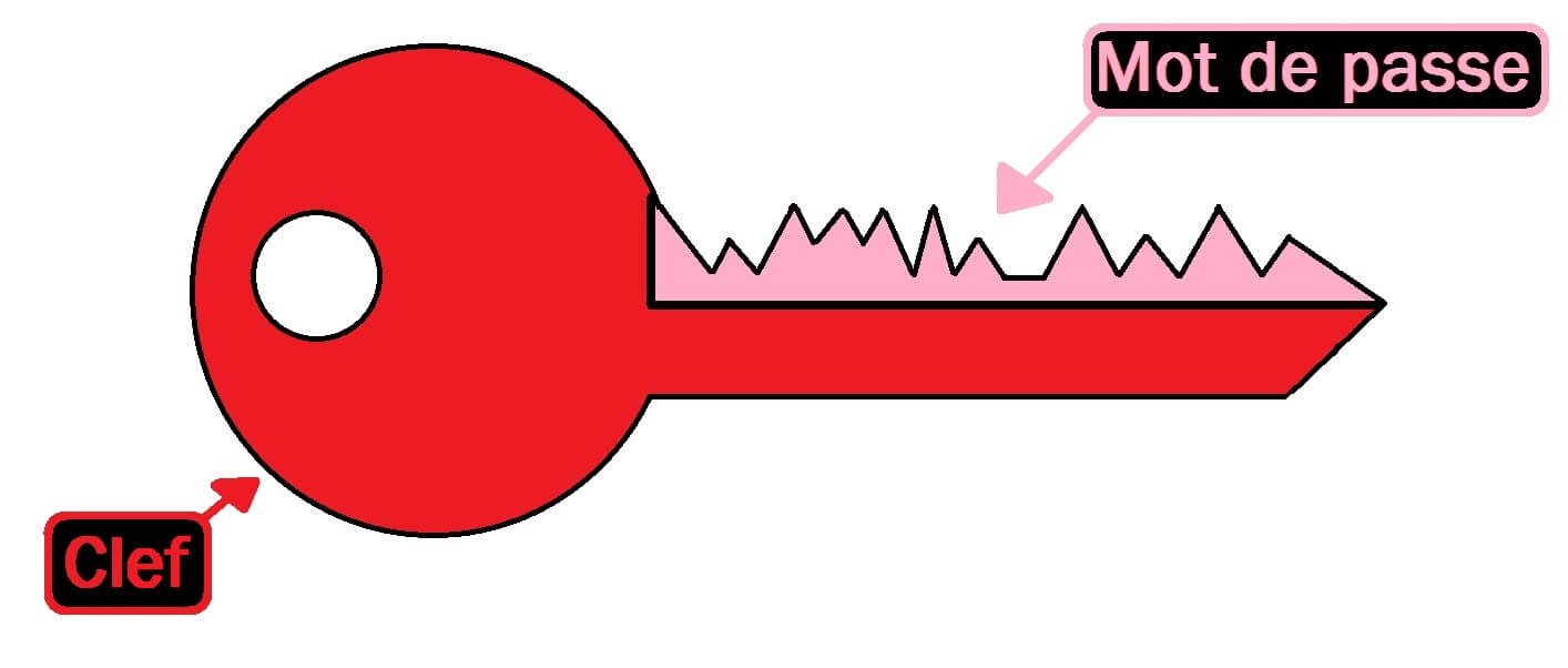 Comment fonctionne une clef
