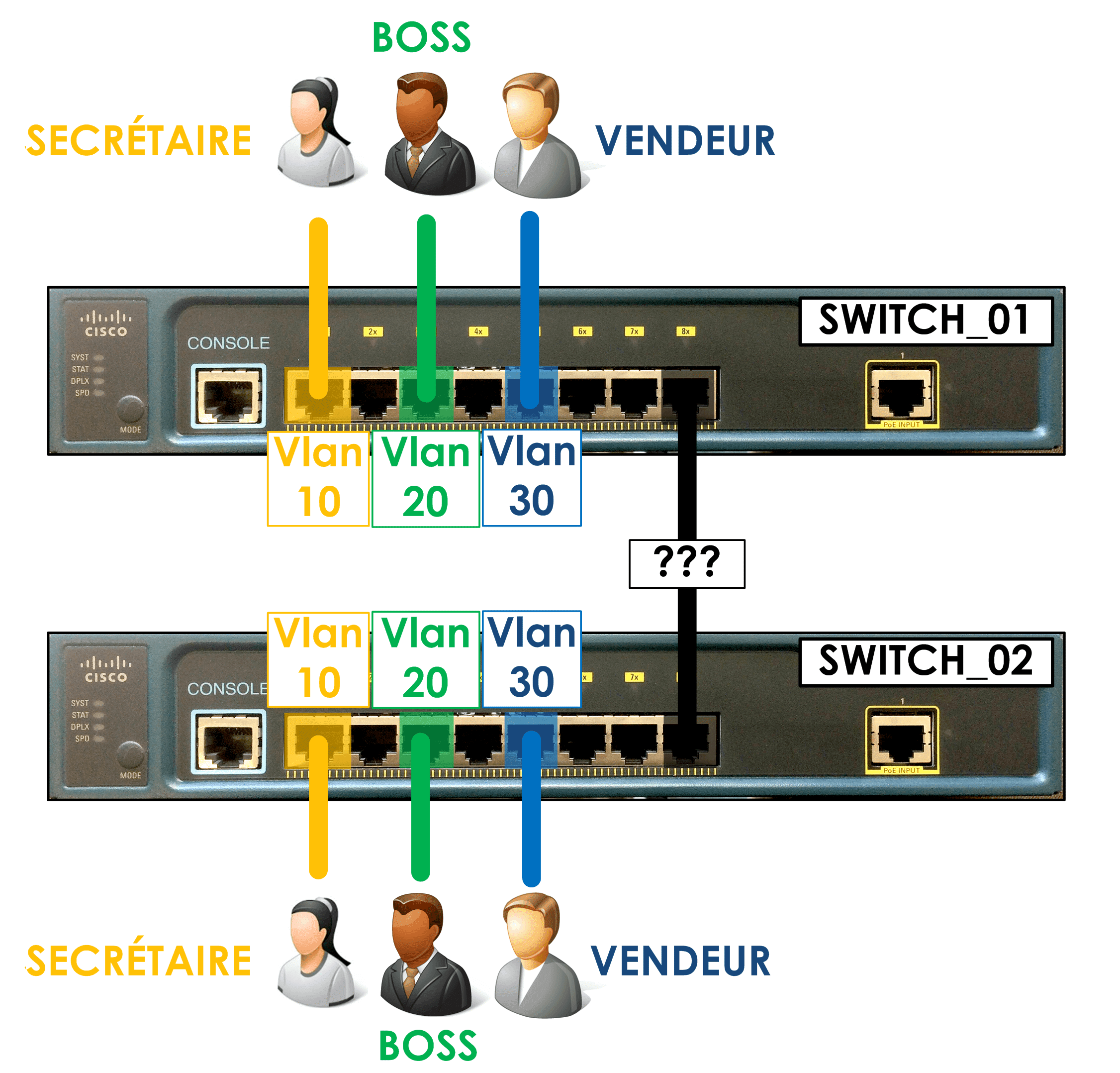 Architecture de base